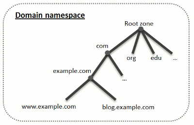 Zones DNS